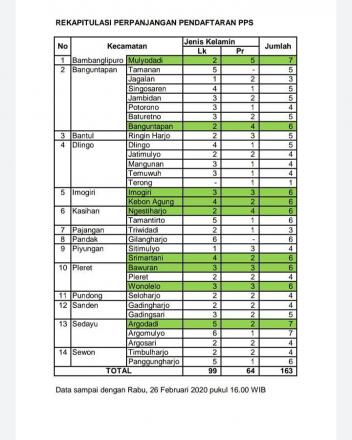 Updating Perpanjangan Pendaftaran PPS Desa